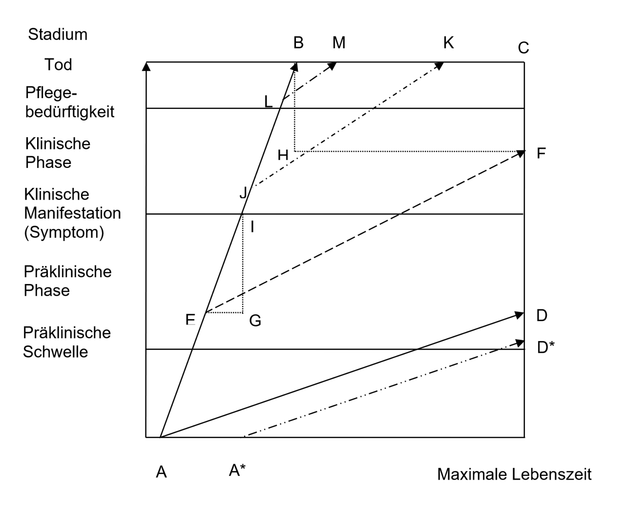 Abb. 1: Kenngrößen der Prävention am Beispiel eines Fallverlaufs (modifiziert nach Flatten, Berghof & Meye 1988)