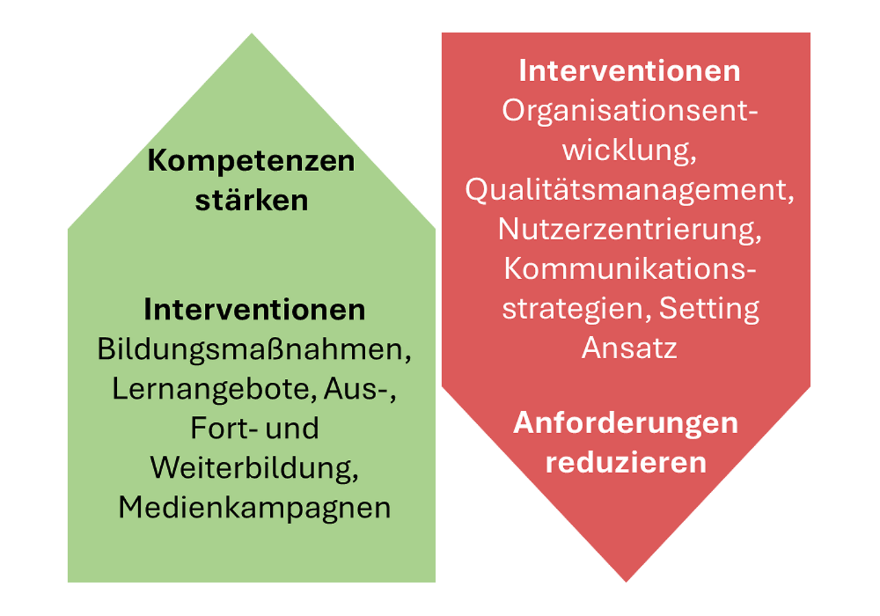 Abb. 2: Interventionspfade für Gesundheitskompetenz im relationalen Modell (eigene Darstellung)