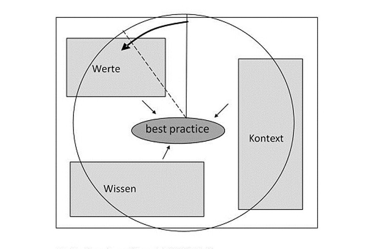 Abb. 1. Radarschirm-Modell Best Practice mit den drei Dimensionen Werte, Wissen und Kontext (Broesskamp-Stone et al. 2010, S. 11)