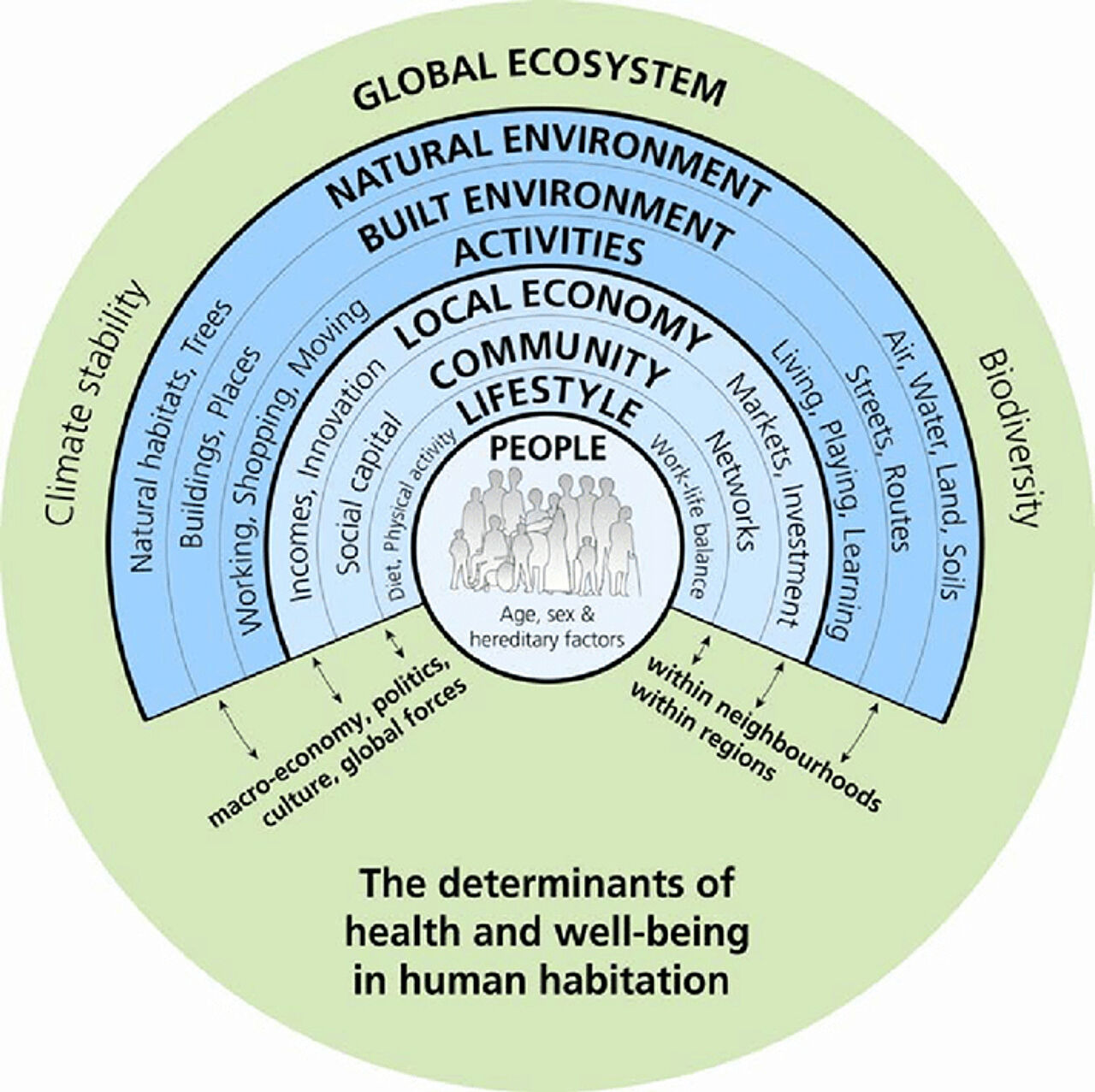 Abb. 1: Die Health Map von Barton & Grant (2006, S. 1) verdeutlicht die Wechselwirkungen zwischen dem Menschen „People“ und seiner Umwelt