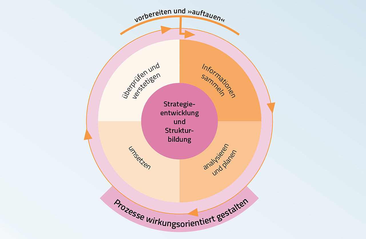 Abb. 6: Prozesskreislauf des Programms Präventionsketten Niedersachsen (Quelle: Landeskoordinierungsstelle Niedersachsen, lizensiert unter CC BY-SA 4.0)