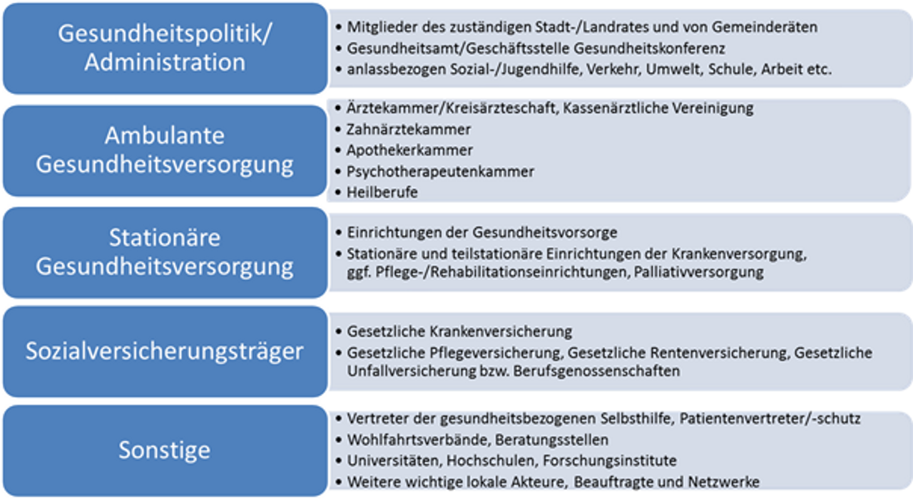 Abb. 1: Typische Akteursgruppen in den Gesundheitskonferenzen (Quelle: Hollederer, 2013)