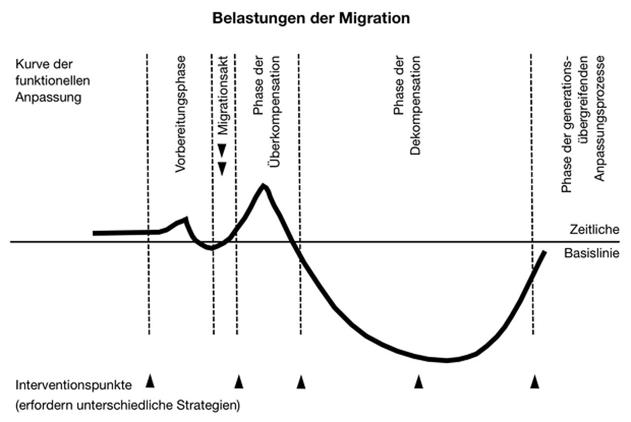 Abb. 1: Belastungen der Migration nach Sluzki 2010 (aus Lersner & Kizilhan 2017, S. 11)