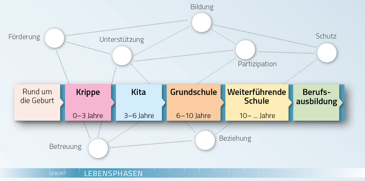 Abb. 2: Präventionskette – lebensphasenorientiert (Quelle: Richter-Kornweitz, Schluck, Petras, Humrich & Kruse 2022a, S. 14)