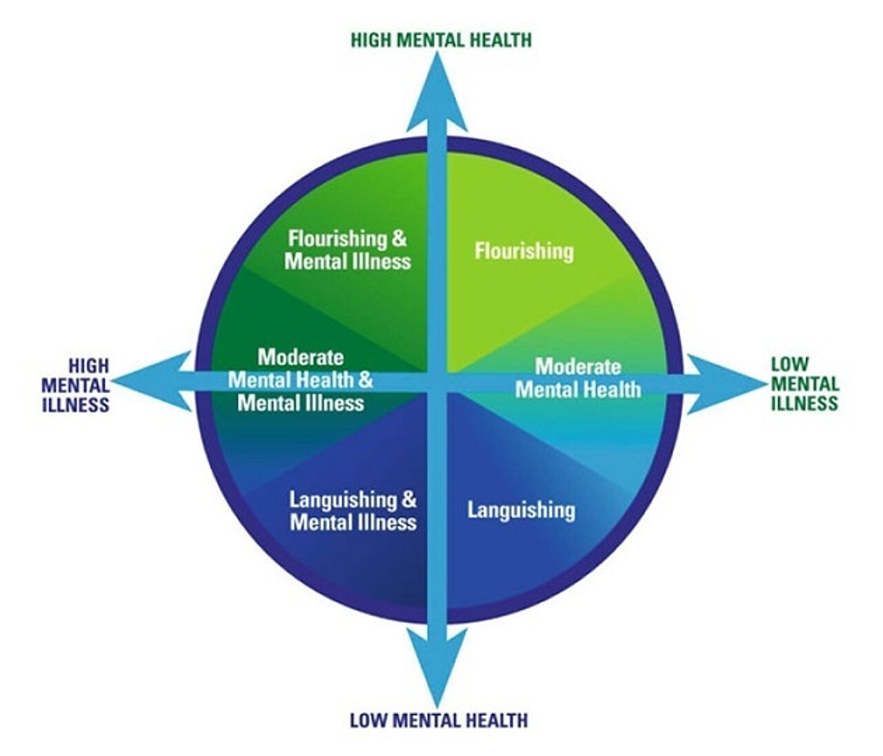Abb. 5: Das “Two Continua Model of Mental Health" von Keyes (Quelle: Keyes 2014, S. 82)