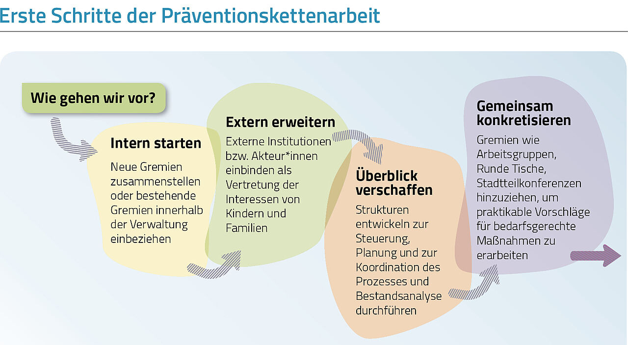 Abb. 5: Erste Schritte der Präventionskettenarbeit (Quelle: Landeskoordinierungsstelle Niedersachsen, lizensiert unter CC BY-SA 4.0)