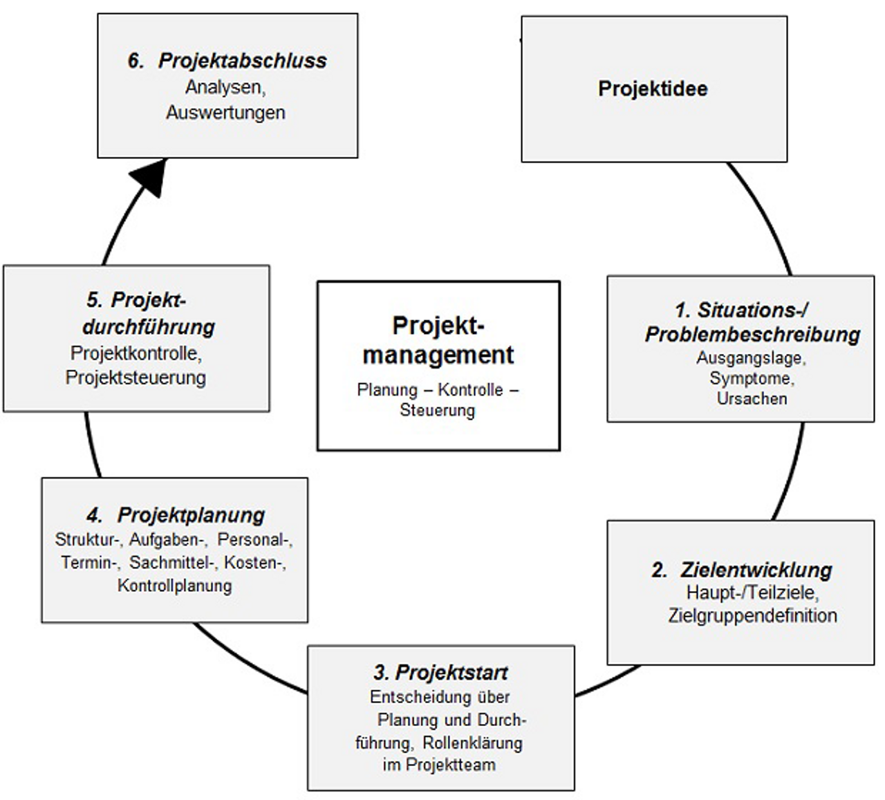 Zyklus des Projektmanagements mit den zu durchlaufenden Phasen (eigene Darstellung)