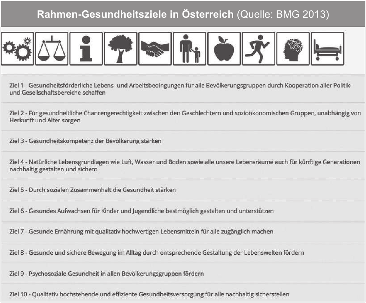 Abb. 1: Rahmen-Gesundheitsziele Österreich (Quelle: https://gesundheitsziele-oesterreich.at/10-ziele)