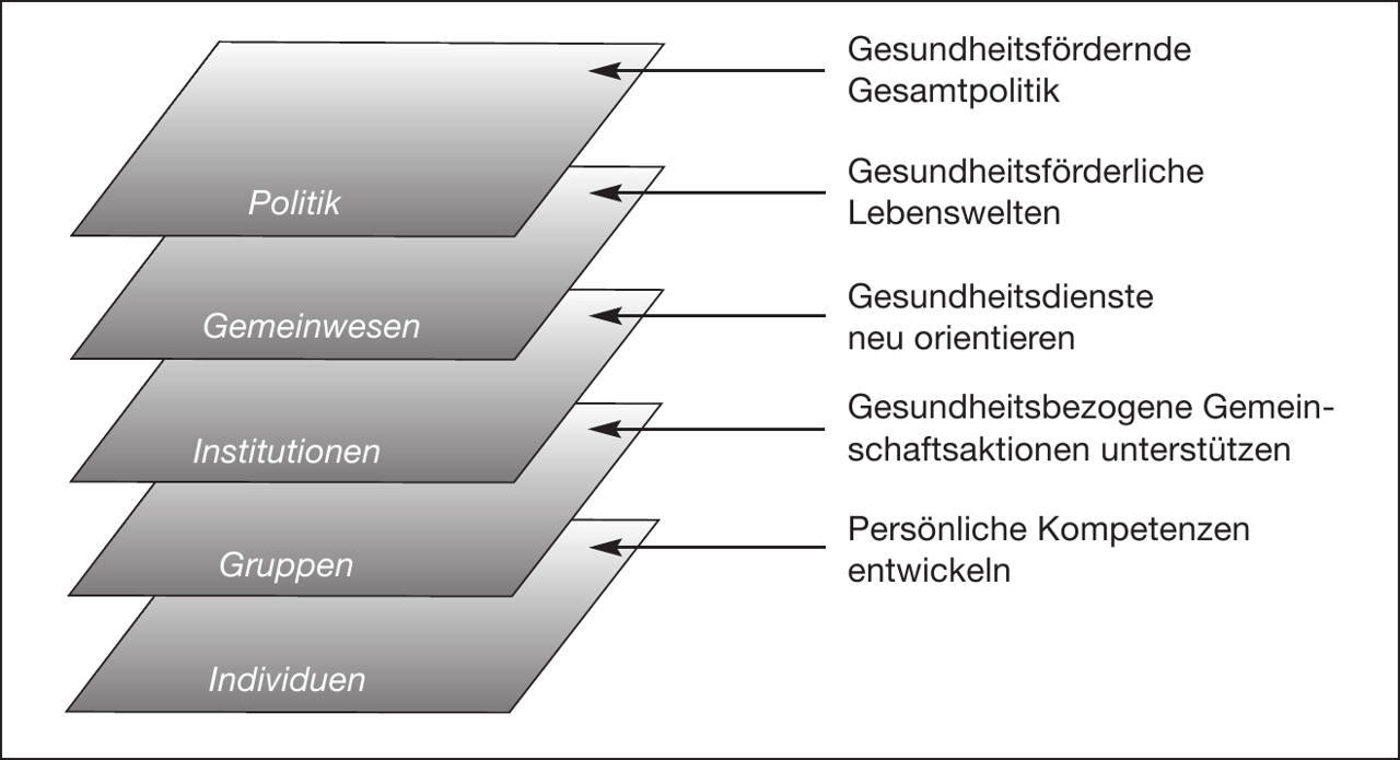 Mehrebenenmodell der Gesundheitsförderung (modifi ziert nach Projekt Gesundheitsförderung, Universität Bielefeld/Göpel o. J.)