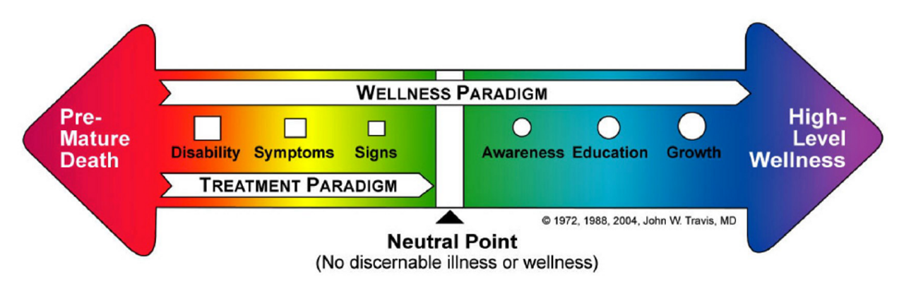 Abb. 4: Das „Illness-Wellness Continuum” von Travis (original: Travis 1972; hier: Deutscher Wellness Verband 2022)