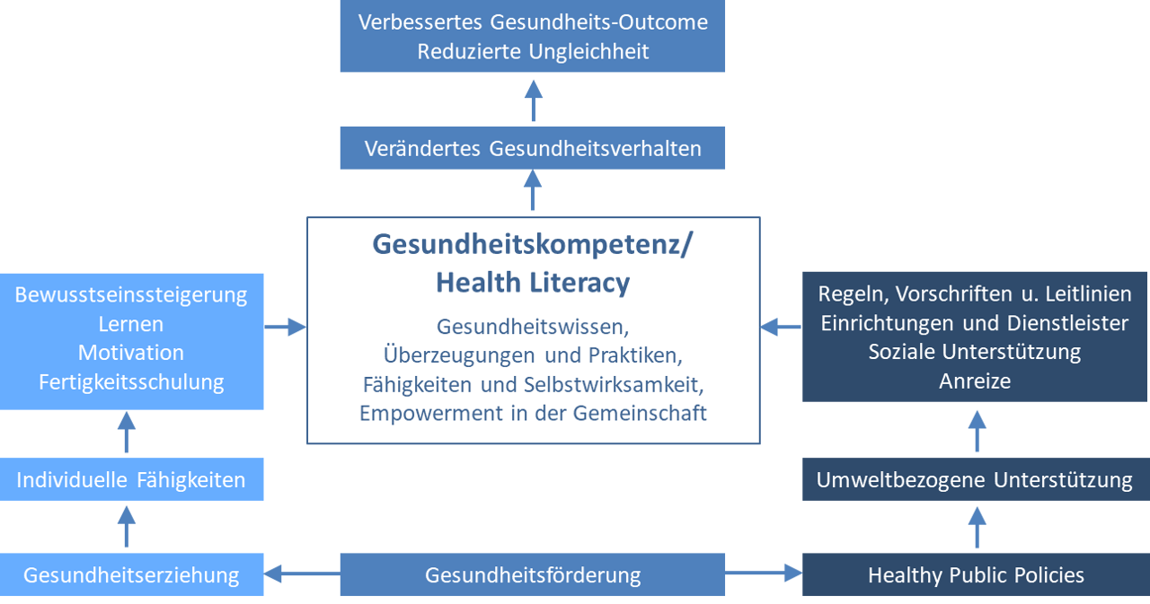 Abbildung 1: Wie entsteht Gesundheitskompetenz? (Adaptiert nach Abb. 1 > Gesundheitliche Aufklärung und Gesundheitserziehung und WHO 2012, S. 17)