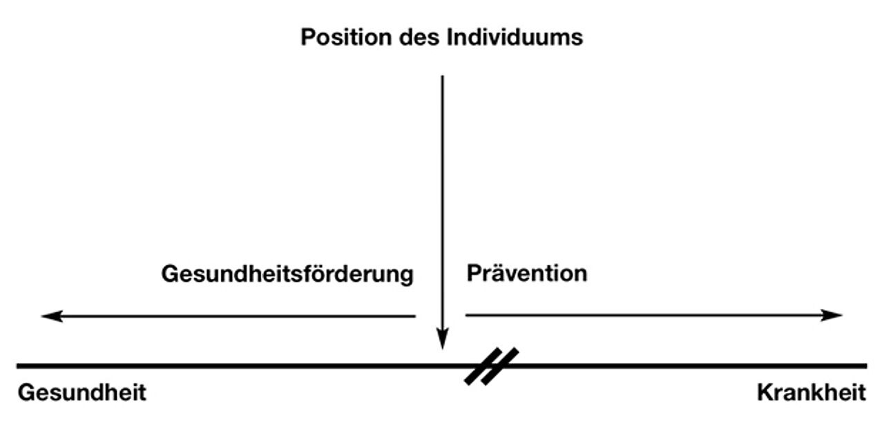 Abb. 1: Individuum, Prävention und Gesundheitsförderung auf dem Gesundheits-Krankheits-Kontinuum (Quelle: Becker 2003, S. 13)