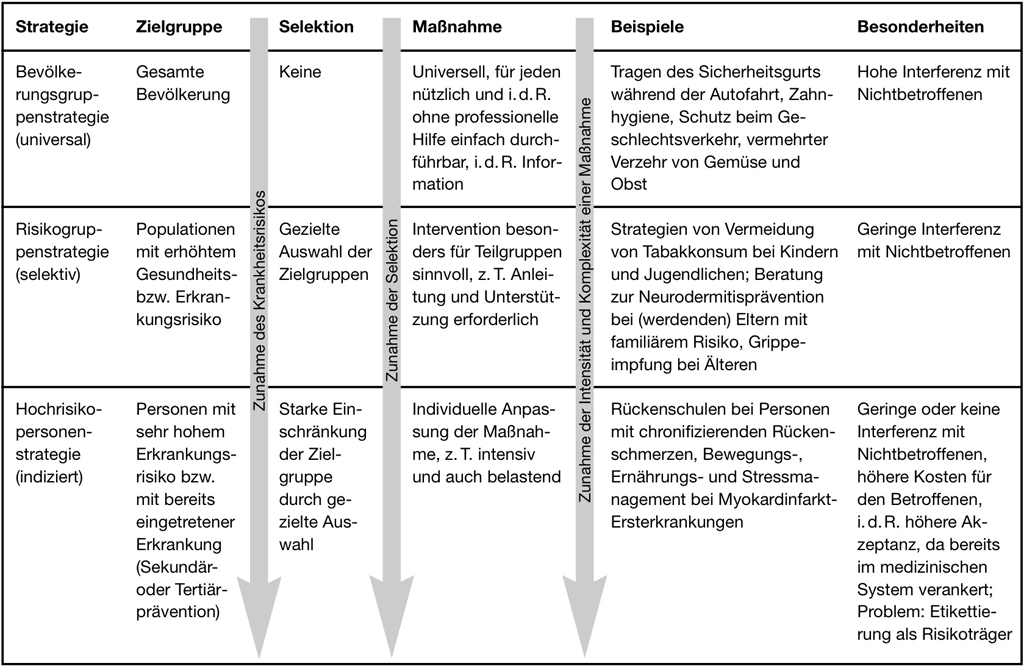 Abb. 1: Charakteristika der Bevölkerungs- und (Hoch-)Risikogruppenstrategie (aus: Walter und Schwartz 2003, 199)